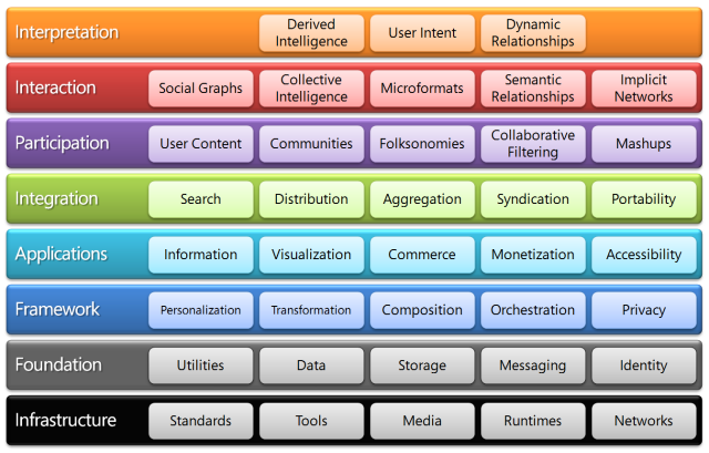 web platform stack