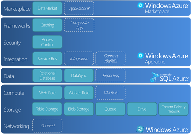 Azure cloud services