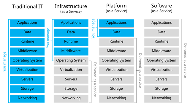 Cloud Service Models Iaas Paas Saas Diagram David Chou