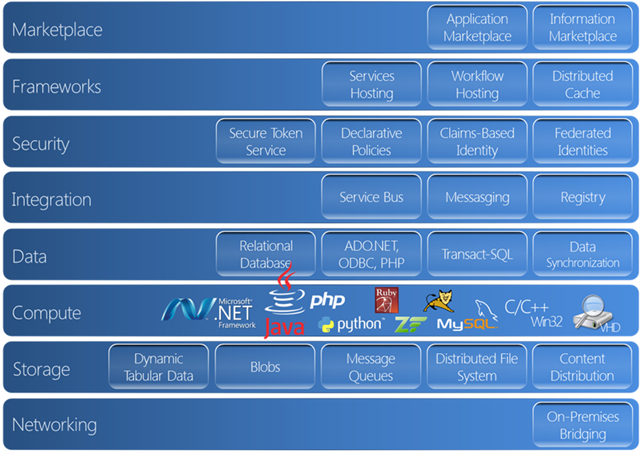 Cloud platform capabilities