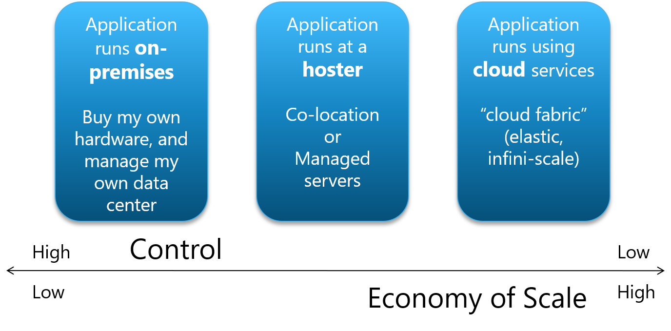 Iaas Paas Saas Chart