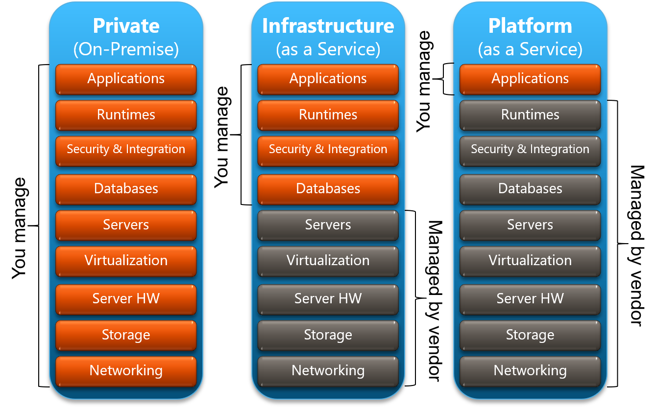 Cloud Models Iaas Paas Saas Explained With Examples Insight | My XXX ...