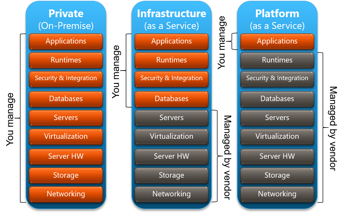 Cloud Service Models IaaS PaaS SaaS Diagram David Chou 42 OFF