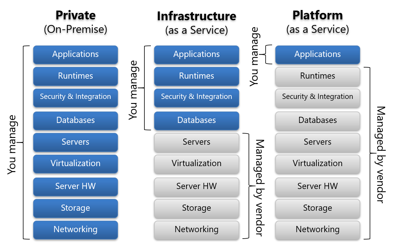 Cloud Service Models IaaS PaaS SaaS Diagram David Chou 42 OFF