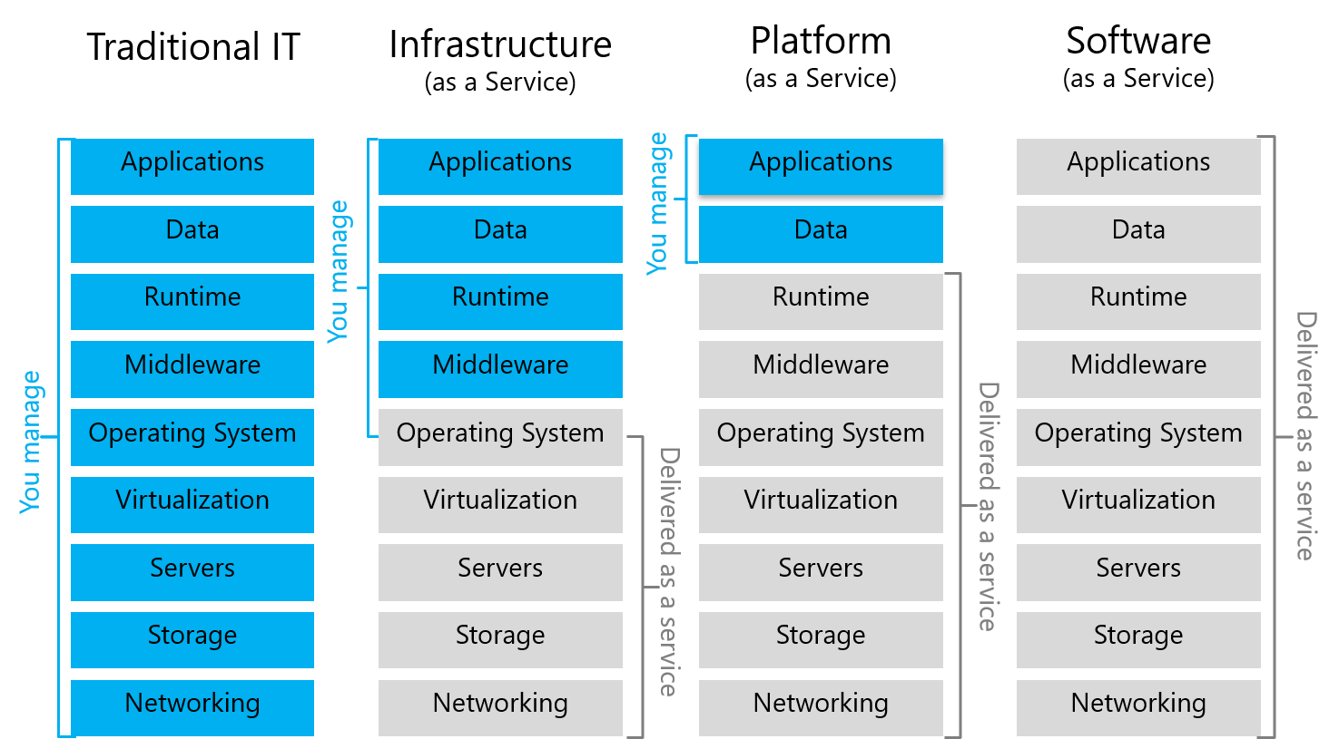 Type of shares. Модель IAAS. Paas платформа. Модель saas. Архитектура облачных вычислений IAAS paas saas.