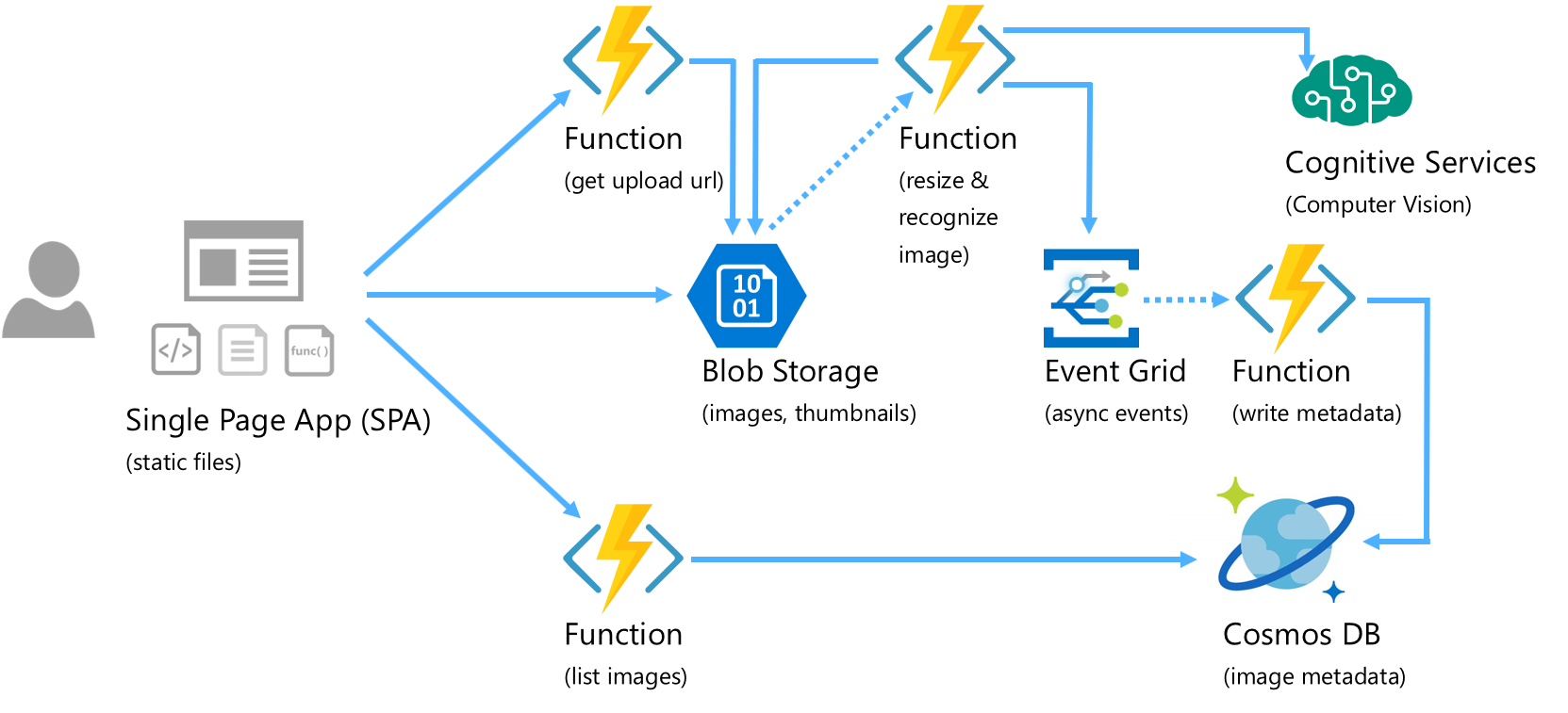 Serverless архитектура. Event Driven архитектура. Function as a service. Message Driven Architecture.